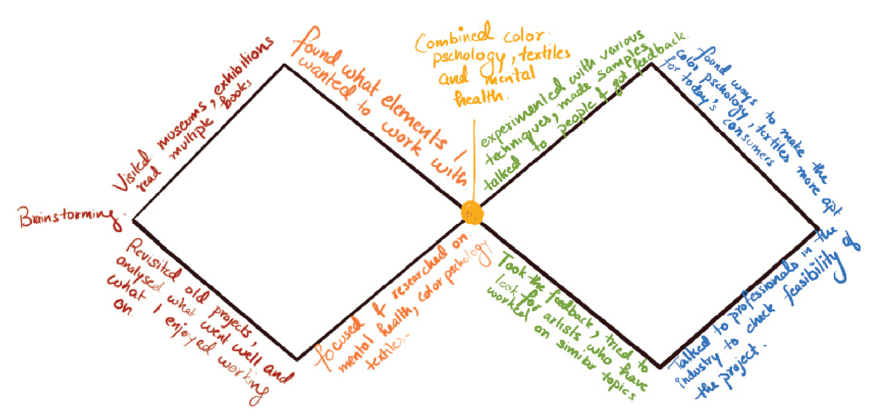 Hand-drawn double diamond diagram mapping discovery, definition, development and delivery