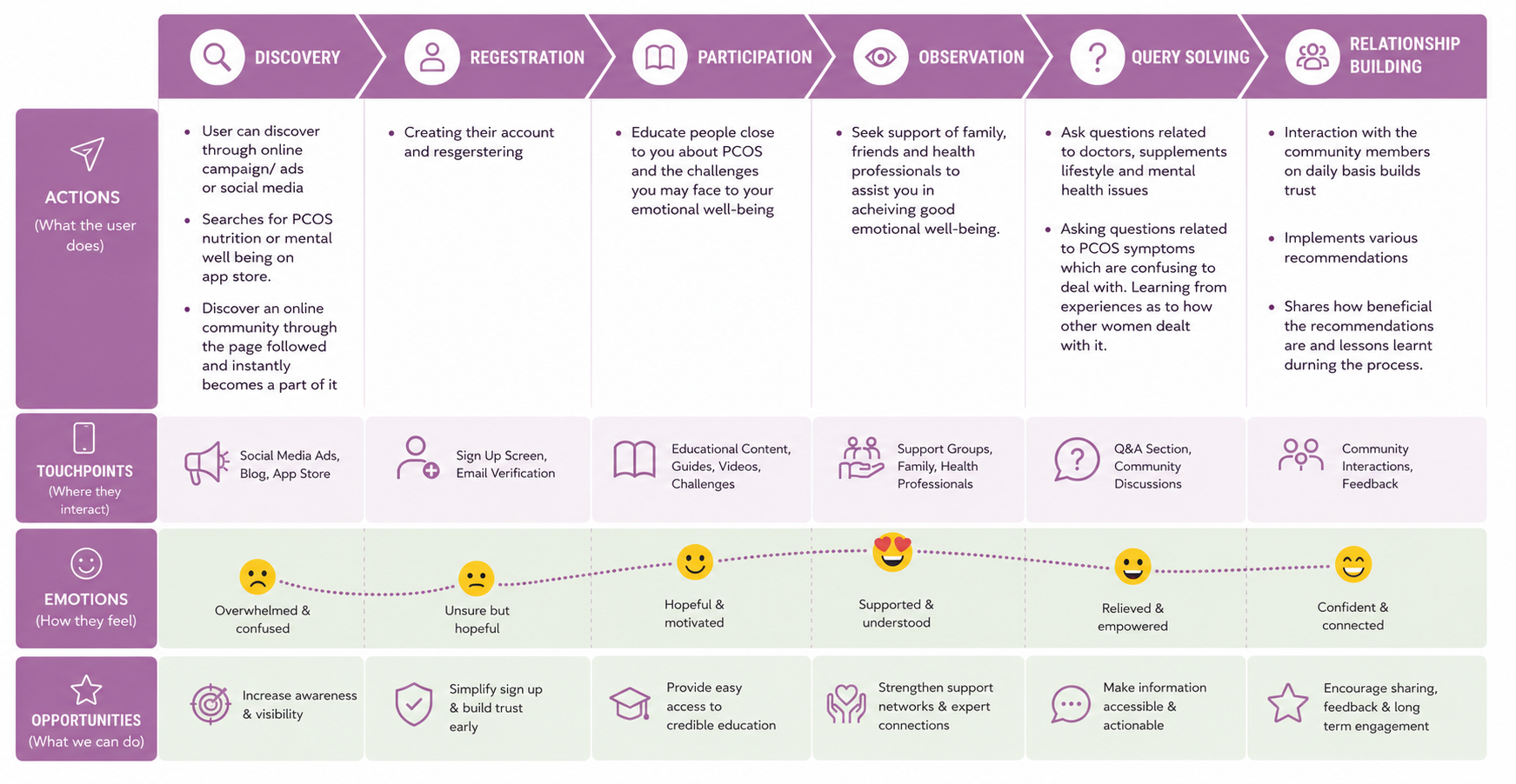 User journey map from discovery through registration, participation, observation, query solving and relationship building