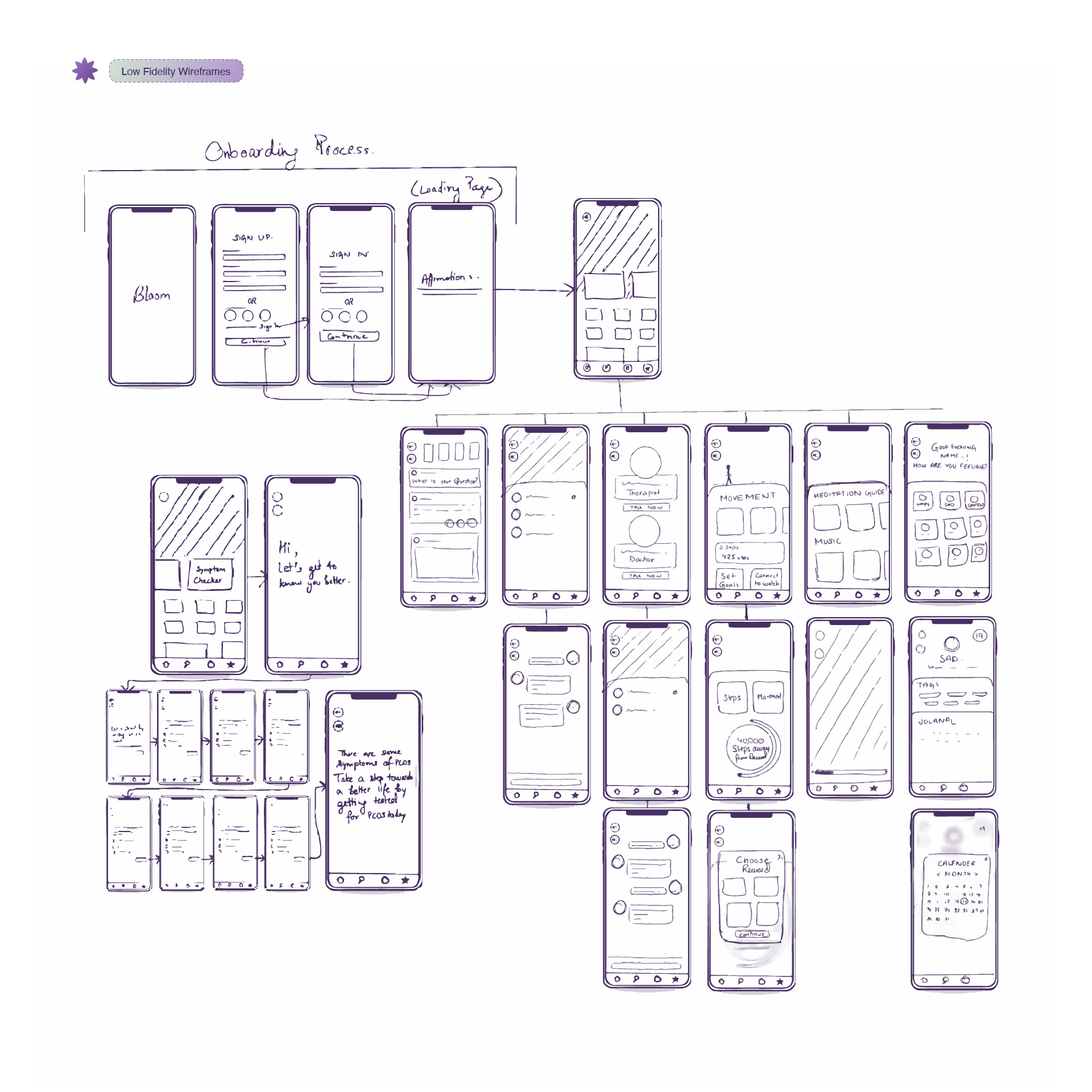 Low fidelity wireframes of Bloom onboarding, home, symptom checker, community and tracking screens