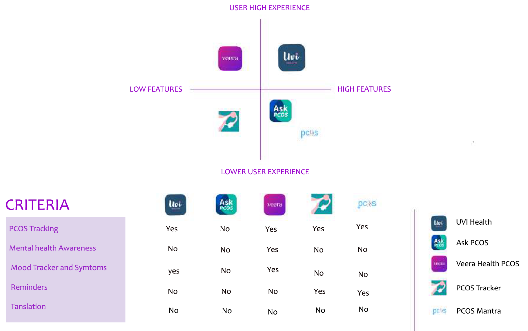 Competitive analysis of PCOS apps mapped by user experience and feature depth