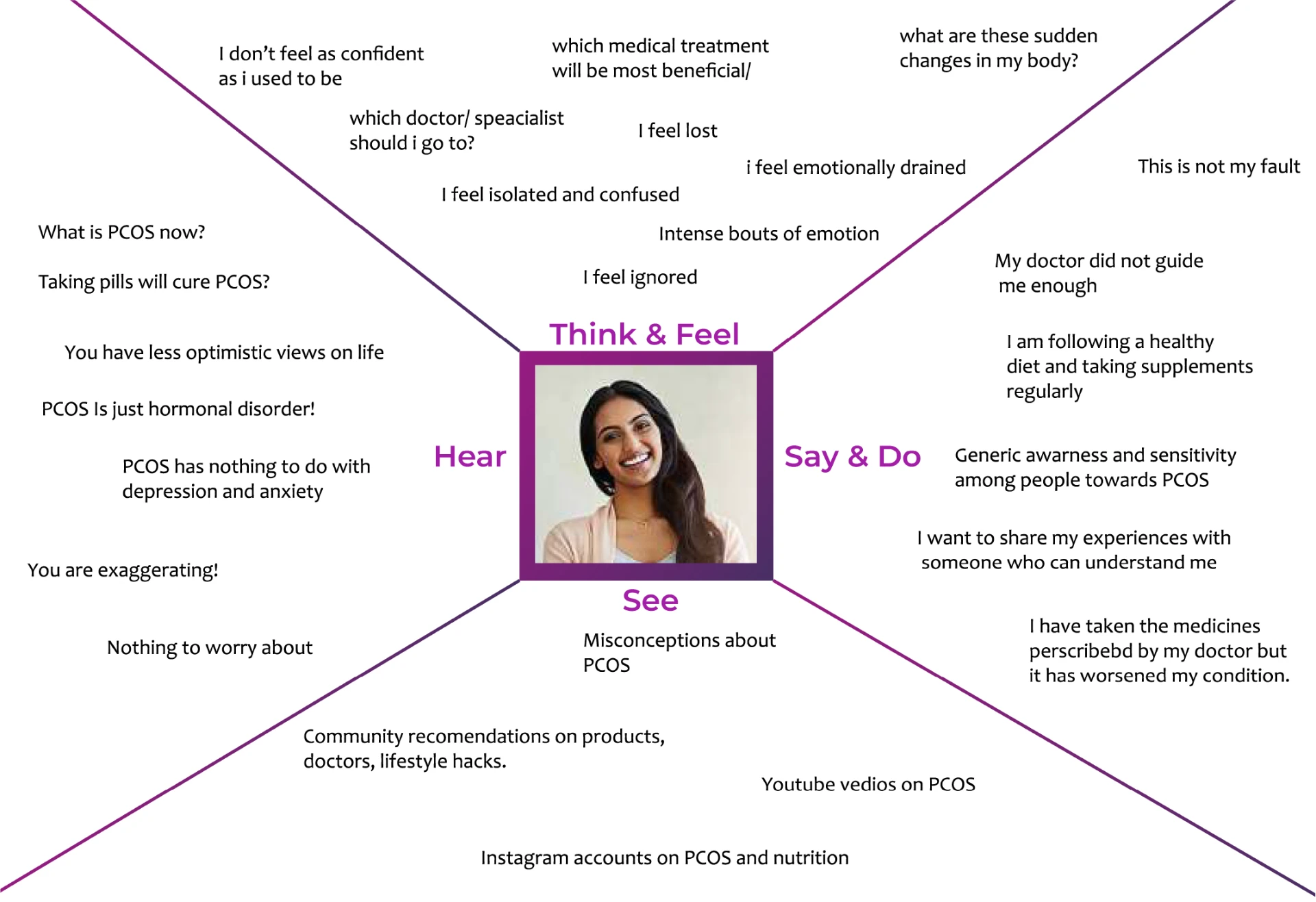 Empathy map capturing what users think, feel, hear, see, say and do